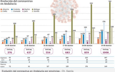 Andalucía desacelera por ahora la expansión del coronavirus con 1.008 casos y 23 fallecidos