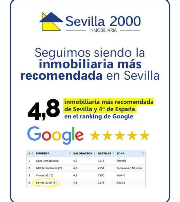 Sevilla 2000 sigue siendo la inmobiliaria más recomendada de Sevilla. 