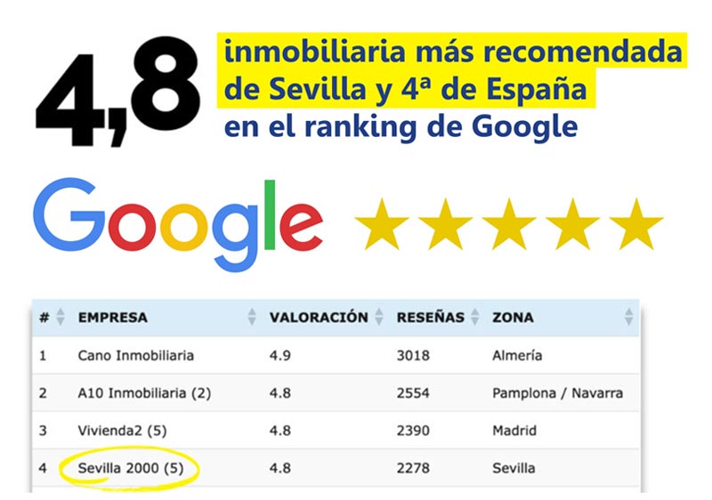 Somos la Inmobiliaria en Sevilla más recomendada y valorada. </br></br>La mejor inmobiliaria en Sevilla y 4ª de España en el Ranking de Google.